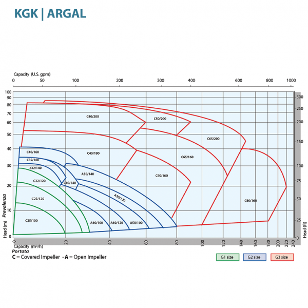 ARGAL – Pompe à Axe Vertical K2 (KGK)