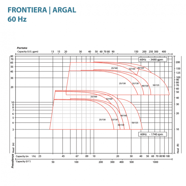 ARGAL – Centrifugal Pump FRONTIERA (TMF | ZMF | TGF | ZGF)