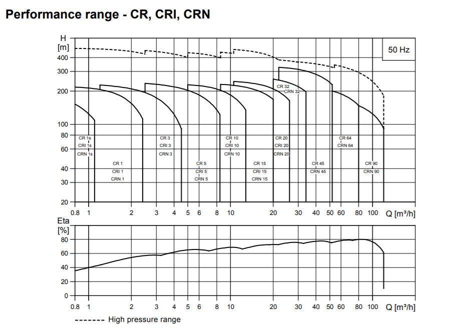 CR, CRI, CRN Performance Curve