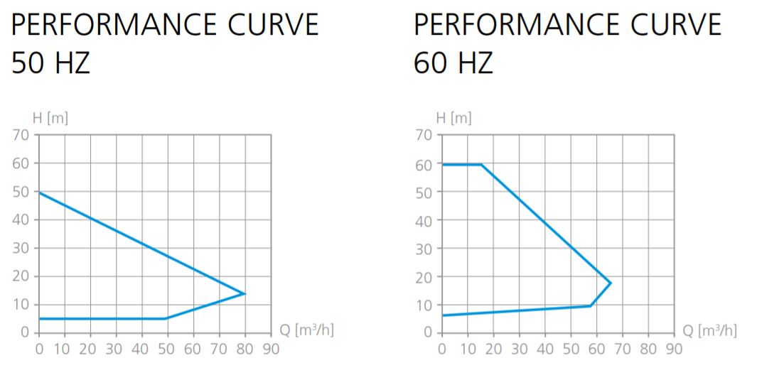 HILGE SIPLA PERFORMANCE CURVES