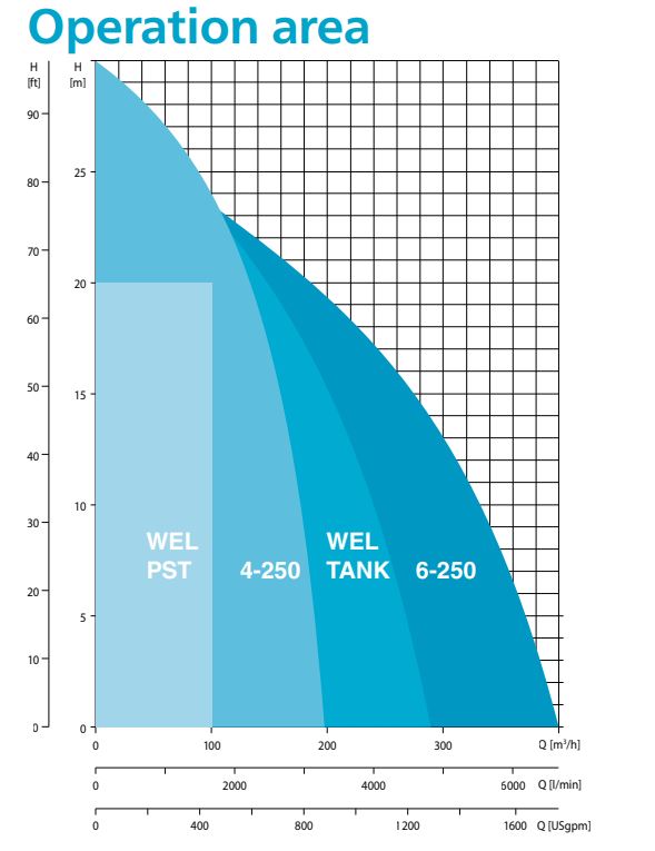 Performance Curve WEL Ranges