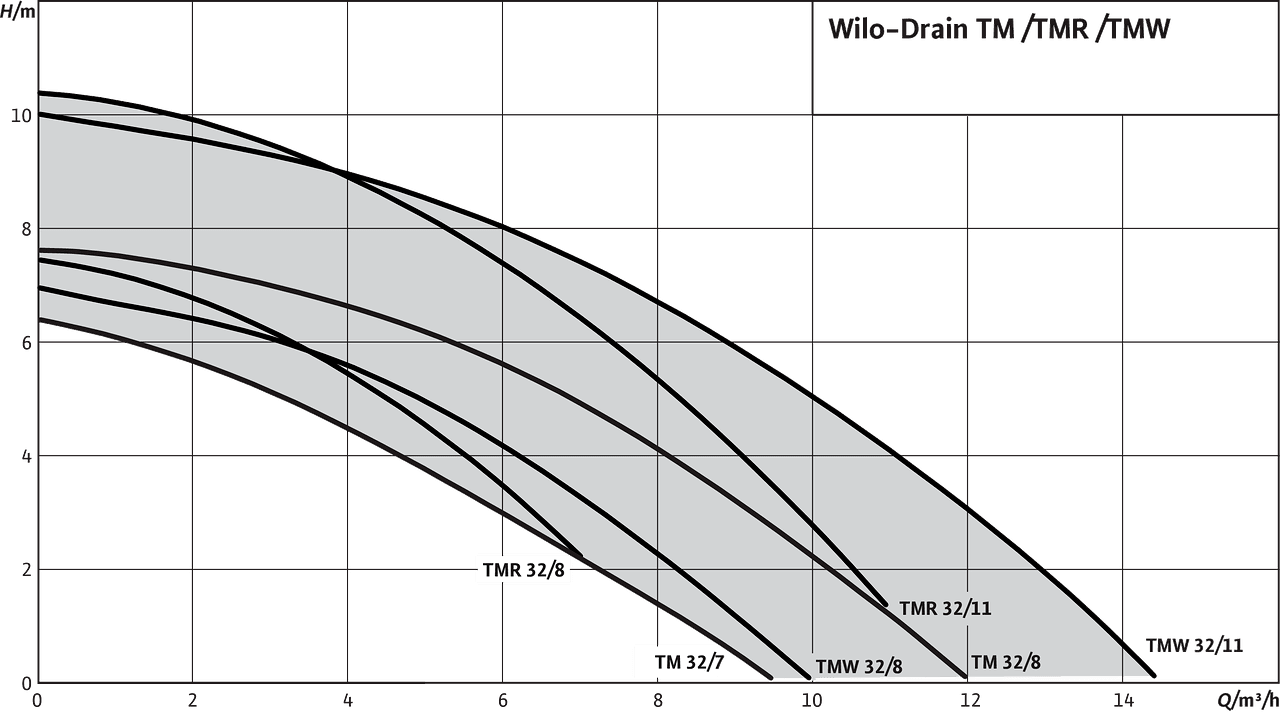 Wilo-Drain TM-TMW-TMR 32 Performance Curve