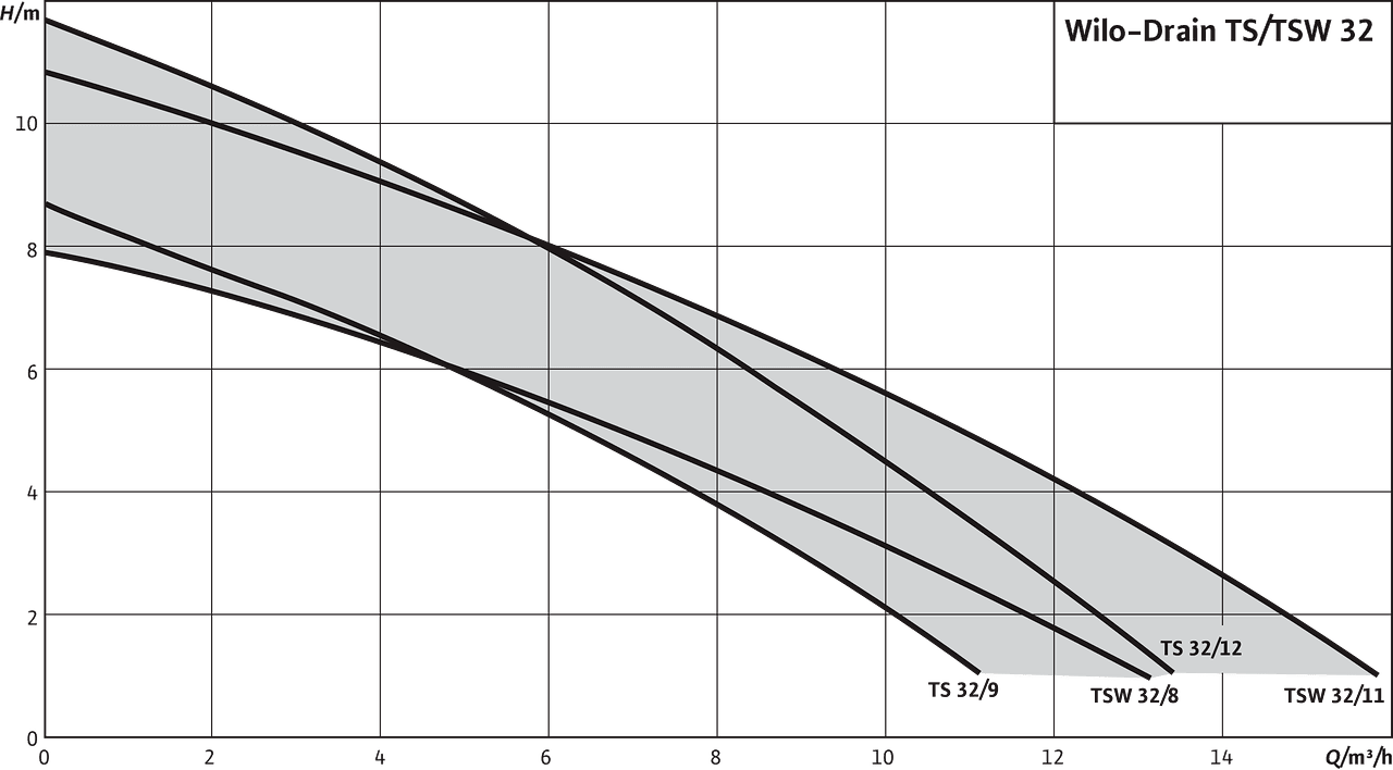 Wilo-Drain TS-TSW 32 Performance Curve