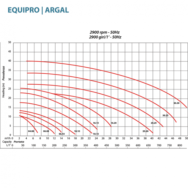 ARGAL – Pompe à Membrane EQUIPRO (KME / HME)