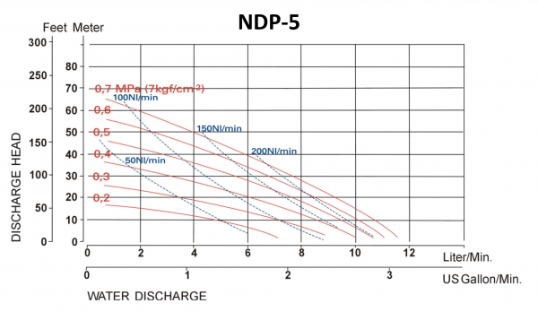 YAMADA – Pompe à Membrane Séries NDP