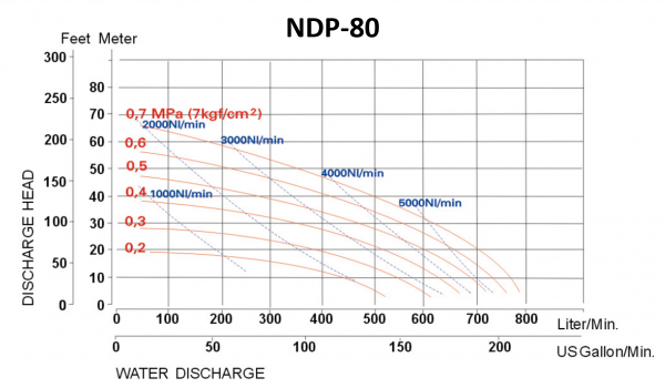 YAMADA – Pompe à Membrane Séries NDP