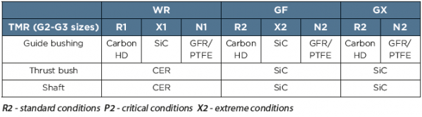 ARGAL – Pompe centrifuge (TMR / ZMR)
